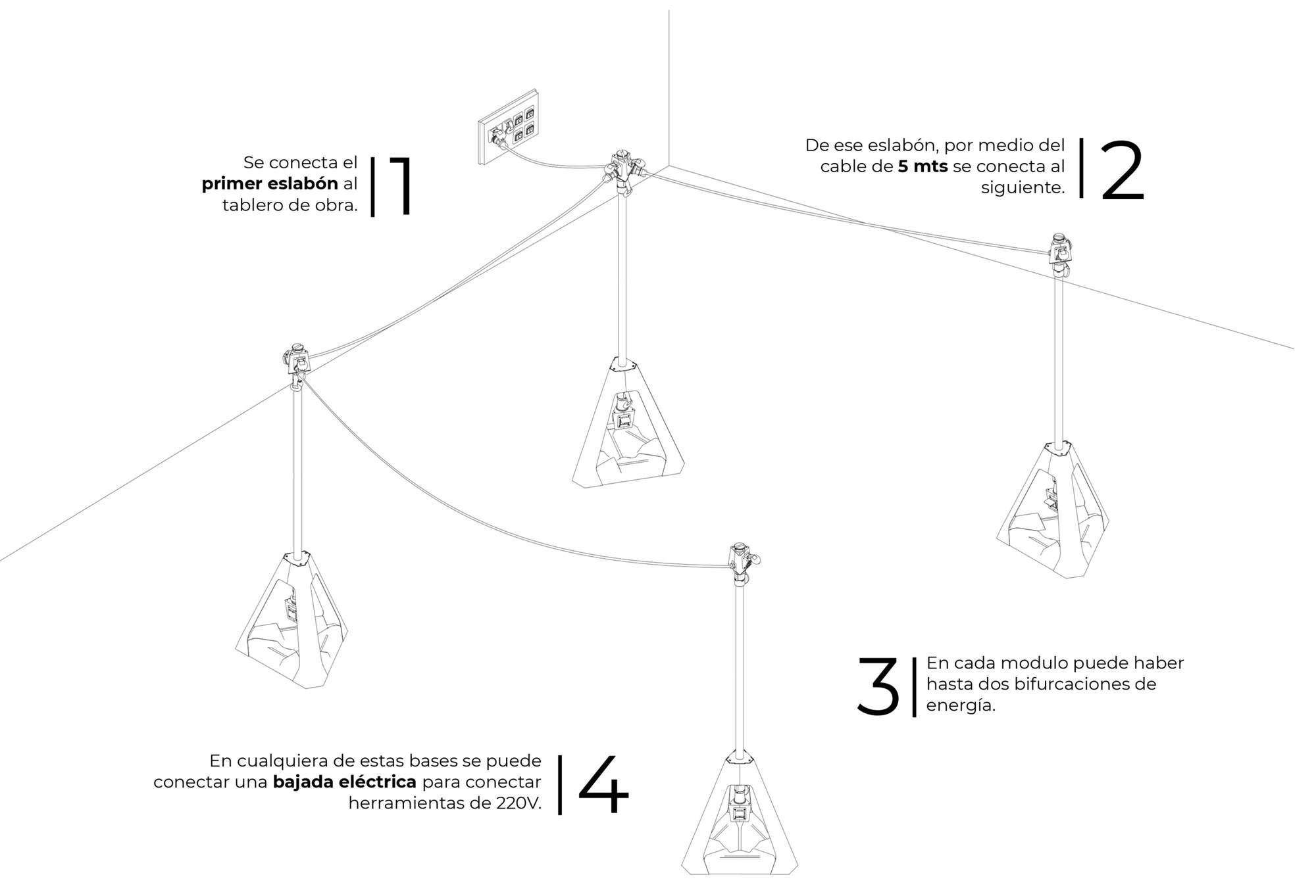 Esquema de funcionamiento del sistema: conexión en cadena de los eslabones desde el tablero de obra